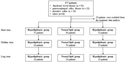 Effect of Washed Microbiota Transplantation on Patients With Dyslipidemia in South China